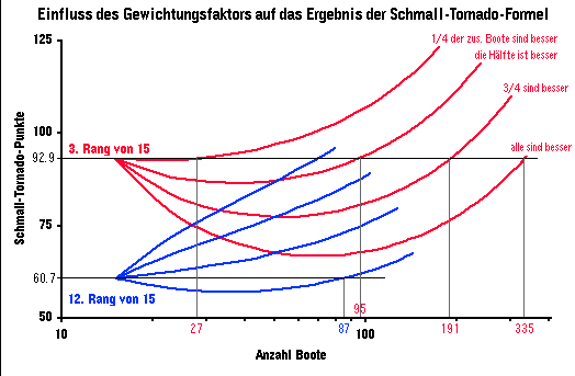 Wirkung des Gewichtungsfaktors